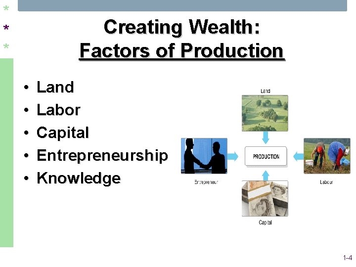 * * * Creating Wealth: Factors of Production • • • Land Labor Capital