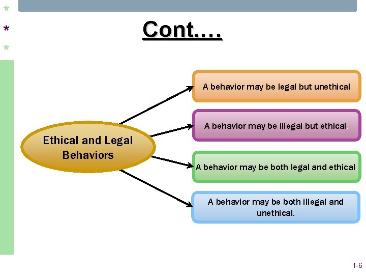 * * * Cont. … A behavior may be legal but unethical A behavior