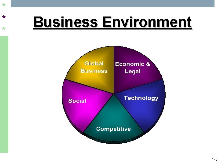 * * * Business Environment 1 -7 