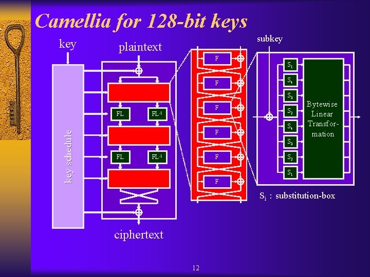 Camellia for 128 -bit keys key subkey plaintext F F S 1 S 4 Camellia for 128 -bit keys key subkey plaintext F F S 1 S 4