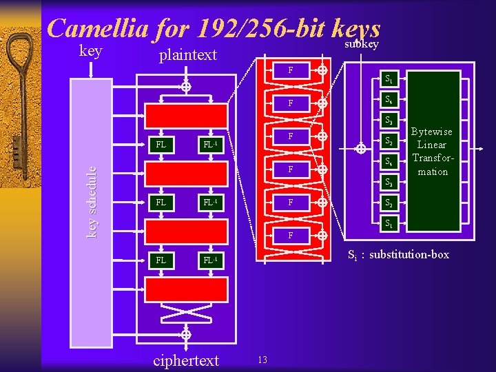 Camellia for 192/256 -bit keys subkey plaintext F F S 1 S 4 S Camellia for 192/256 -bit keys subkey plaintext F F S 1 S 4 S