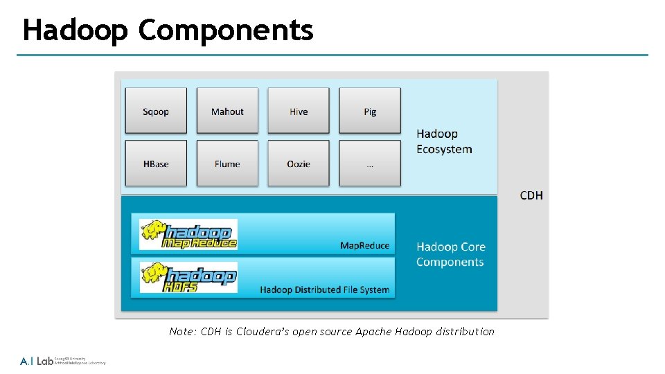 Hadoop Components Note: CDH is Cloudera’s open source Apache Hadoop distribution 