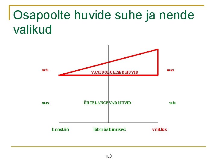 Osapoolte huvide suhe ja nende valikud min max VASTUOLULISED HUVID max ÜHTELANGEVAD HUVID koostöö