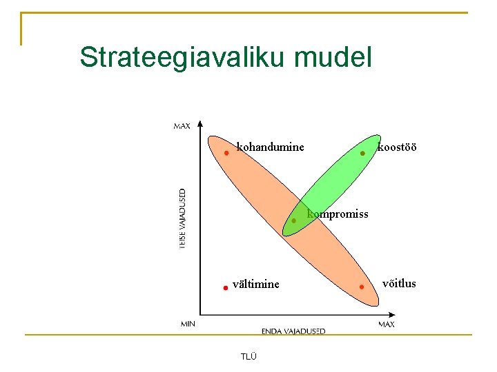 Strateegiavaliku mudel kohandumine koostöö kompromiss vältimine TLÜ võitlus 