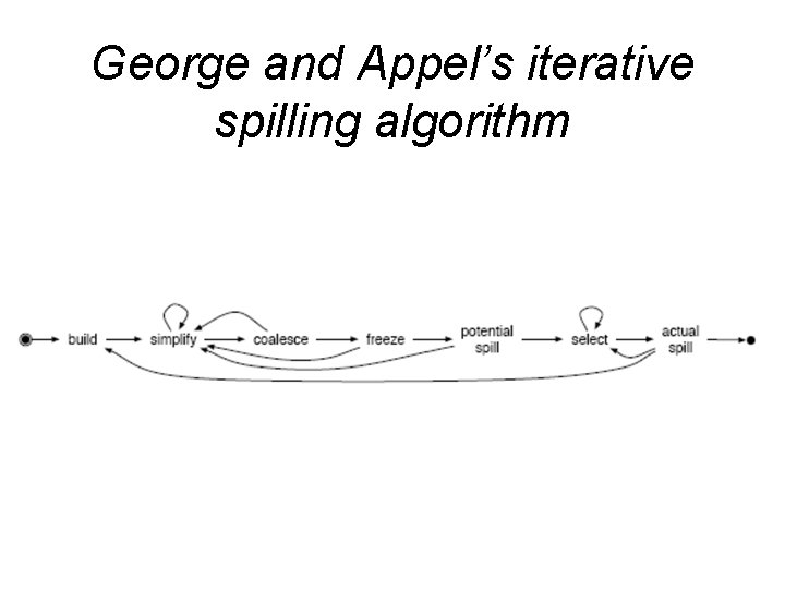 George and Appel’s iterative spilling algorithm 