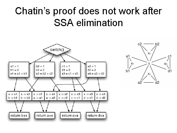 Chatin’s proof does not work after SSA elimination 