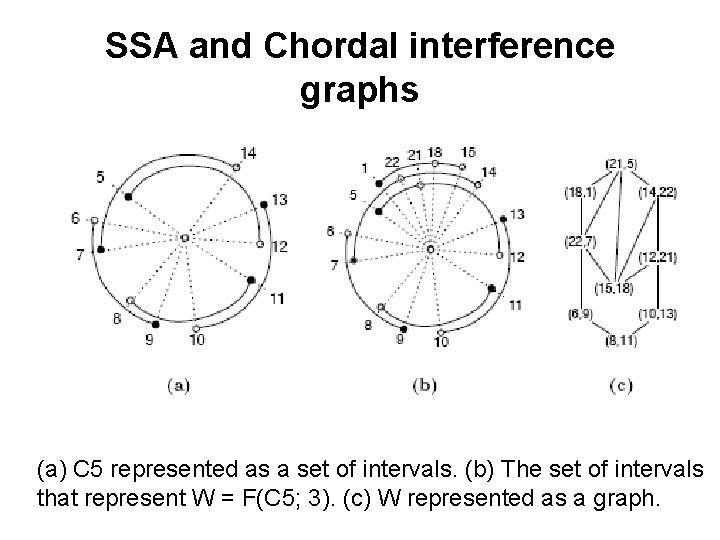 SSA and Chordal interference graphs (a) C 5 represented as a set of intervals.