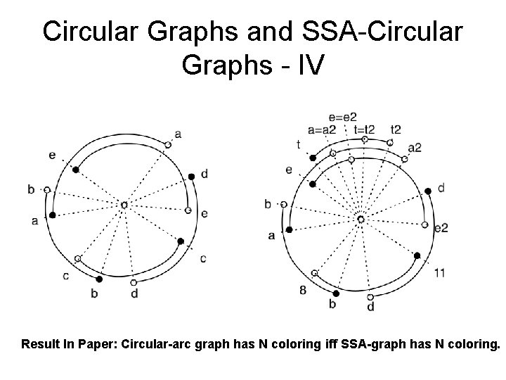 Circular Graphs and SSA-Circular Graphs - IV Result In Paper: Circular-arc graph has N