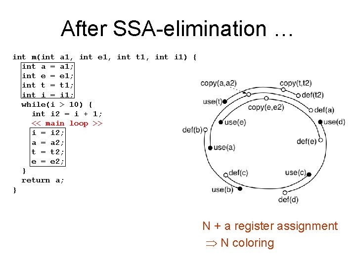 After SSA-elimination … int m(int a 1, int e 1, int t 1, int