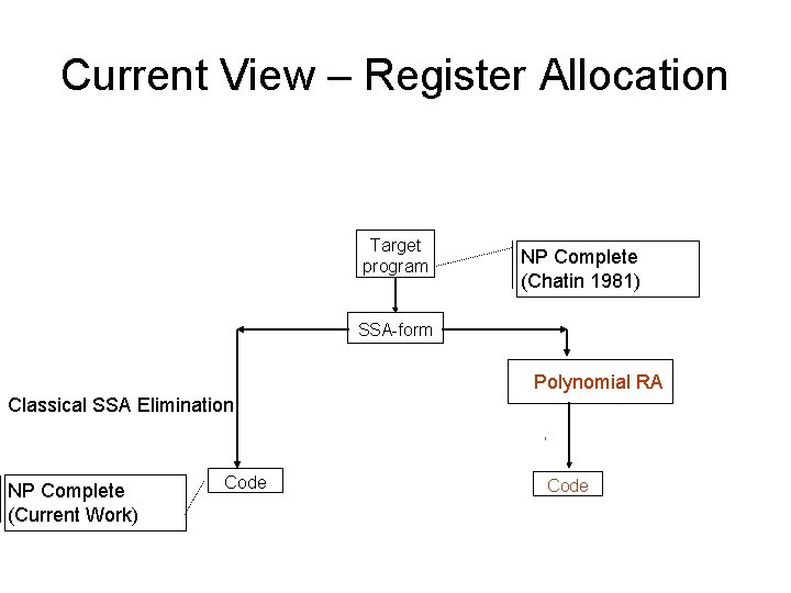 Current View – Register Allocation Target program NP Complete (Chatin 1981) SSA-form Polynomial RA