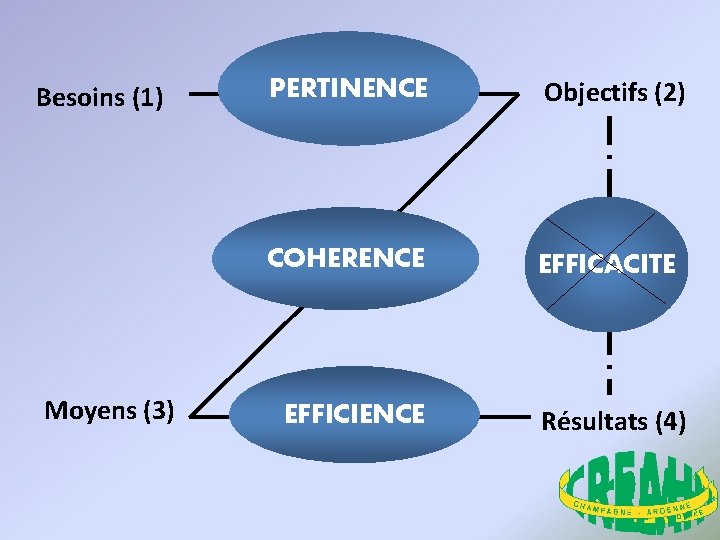 Besoins (1) Moyens (3) PERTINENCE Objectifs (2) COHERENCE EFFICACITE EFFICIENCE Résultats (4) 