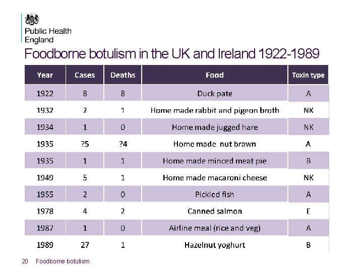 Foodborne botulism in the UK and Ireland 1922 -1989 20 Foodborne botulism 