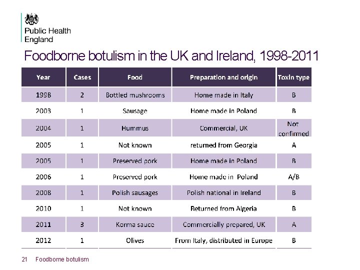 Foodborne botulism in the UK and Ireland, 1998 -2011 21 Foodborne botulism 