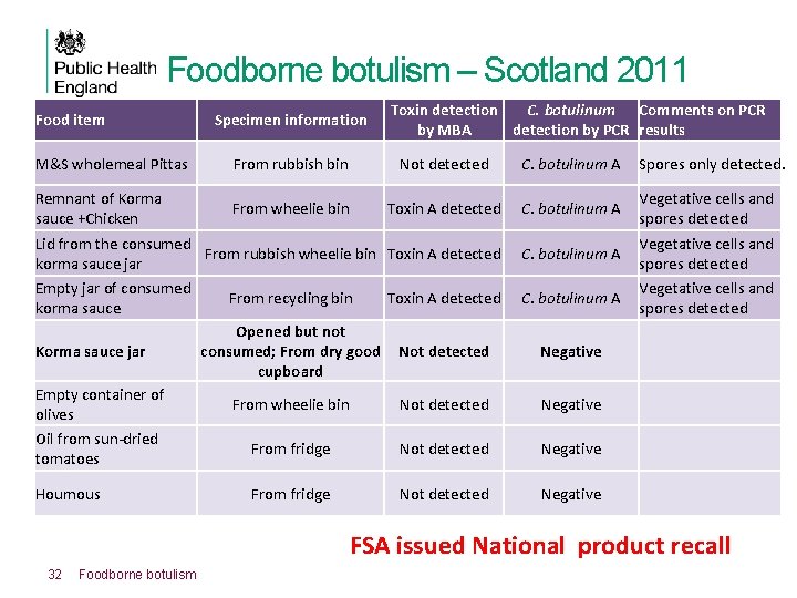 Foodborne botulism – Scotland 2011 Food item Specimen information Toxin detection C. botulinum Comments