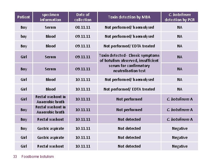 Patient specimen information Date of collection Toxin detection by MBA C. botulinum detection by