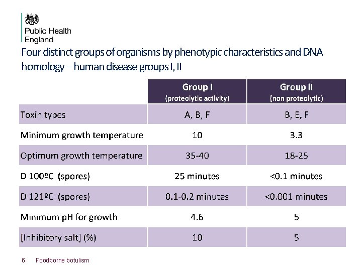 Four distinct groups of organisms by phenotypic characteristics and DNA homology – human disease