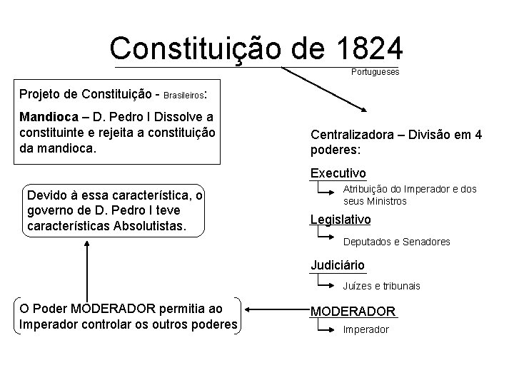 Constituição de 1824 Portugueses Projeto de Constituição - Brasileiros: Mandioca – D. Pedro I