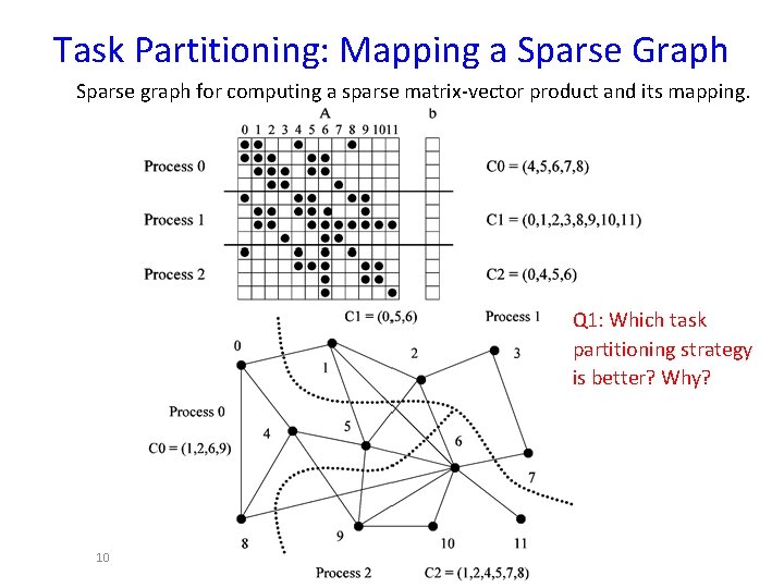 Task Partitioning: Mapping a Sparse Graph Sparse graph for computing a sparse matrix-vector product