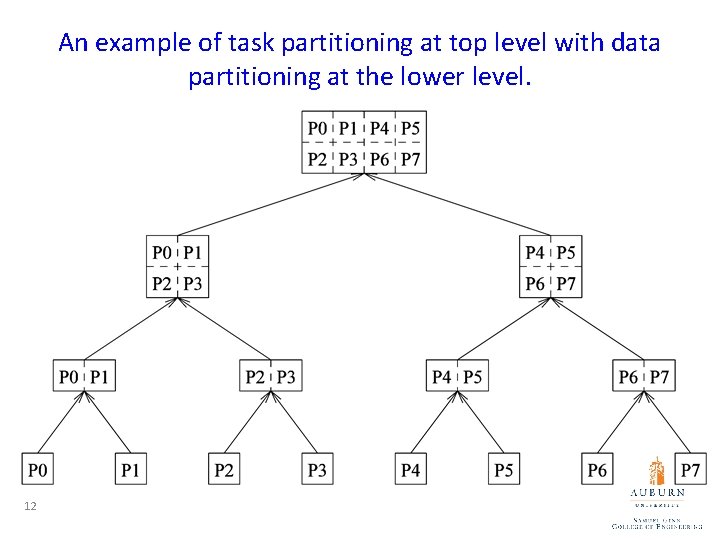 An example of task partitioning at top level with data partitioning at the lower