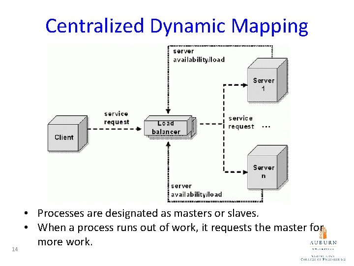 Centralized Dynamic Mapping 14 • Processes are designated as masters or slaves. • When