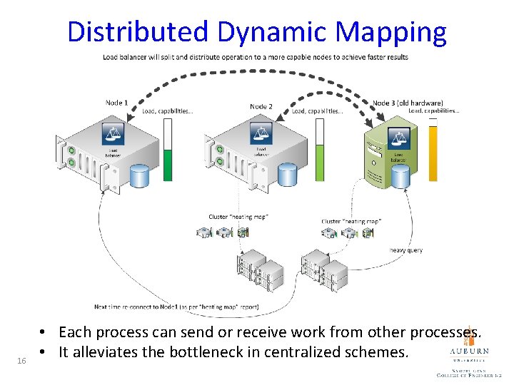 Distributed Dynamic Mapping 16 • Each process can send or receive work from other