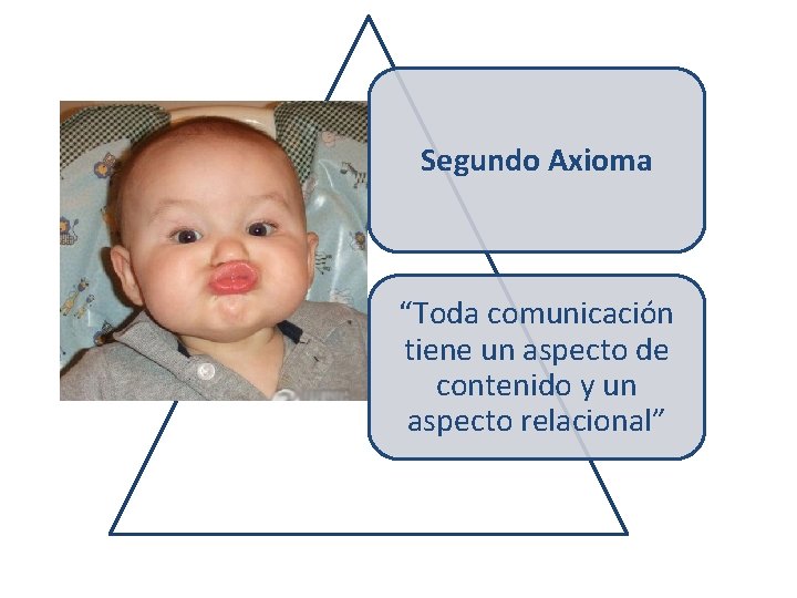 Segundo Axioma “Toda comunicación tiene un aspecto de contenido y un aspecto relacional” 