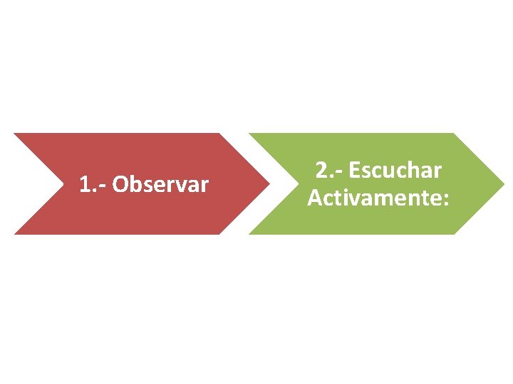 1. - Observar 2. - Escuchar Activamente: 