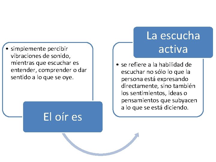  • simplemente percibir vibraciones de sonido, mientras que escuchar es entender, comprender o