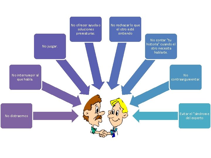 No ofrecer ayuda o soluciones prematuras. No juzgar. No interrumpir al que habla. No