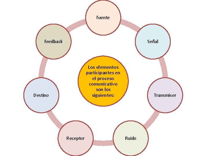 fuente feedback Señal Los elementos participantes en el proceso comunicativo son los siguientes: Destino