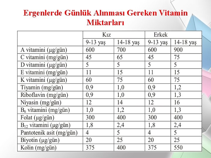 Ergenlerde Günlük Alınması Gereken Vitamin Miktarları 