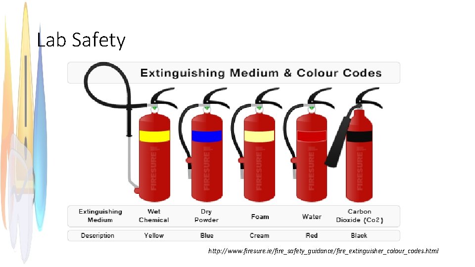 Lab Safety http: //www. firesure. ie/fire_safety_guidance/fire_extinguisher_colour_codes. html 
