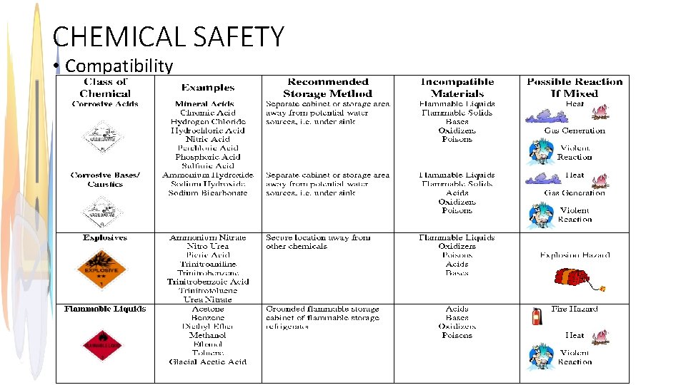 CHEMICAL SAFETY • Compatibility 