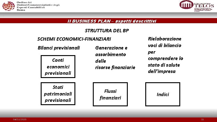 Il BUSINESS PLAN – aspetti descrittivi STRUTTURA DEL BP SCHEMI ECONOMICI-FINANZIARI Bilanci previsionali Conti