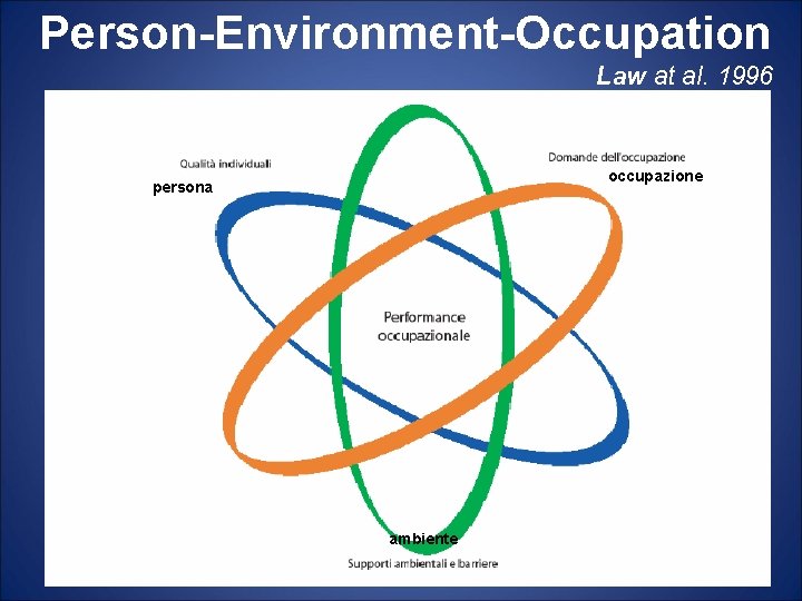 Person-Environment-Occupation Law at al. 1996 occupazione persona ambiente 