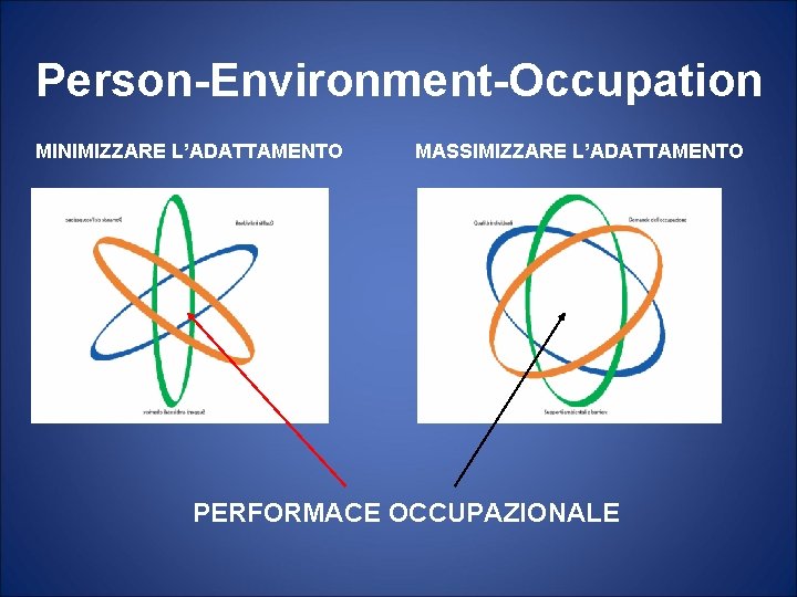 Person-Environment-Occupation MINIMIZZARE L’ADATTAMENTO MASSIMIZZARE L’ADATTAMENTO PERFORMACE OCCUPAZIONALE 