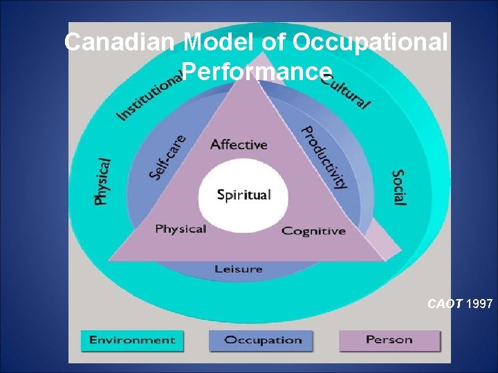 Canadian Model of Occupational Performance CAOT 1997 