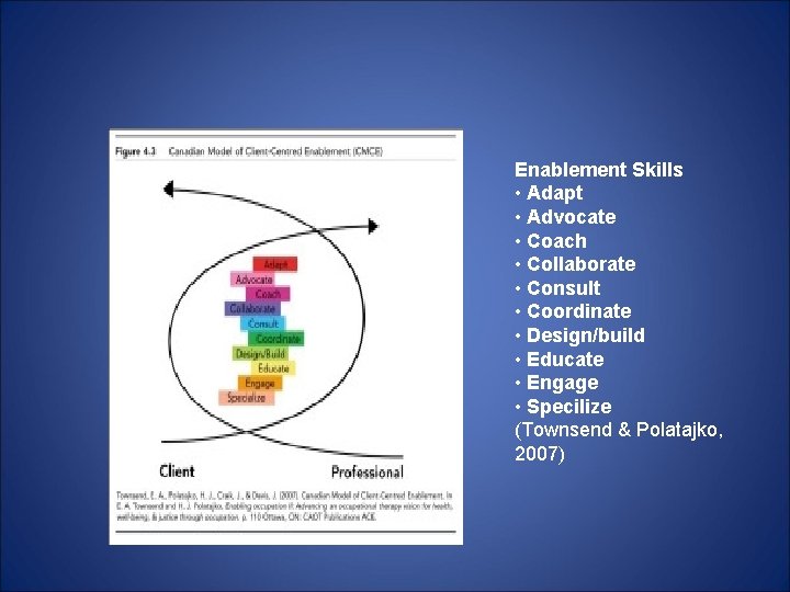 Enablement Skills • Adapt • Advocate • Coach • Collaborate • Consult • Coordinate