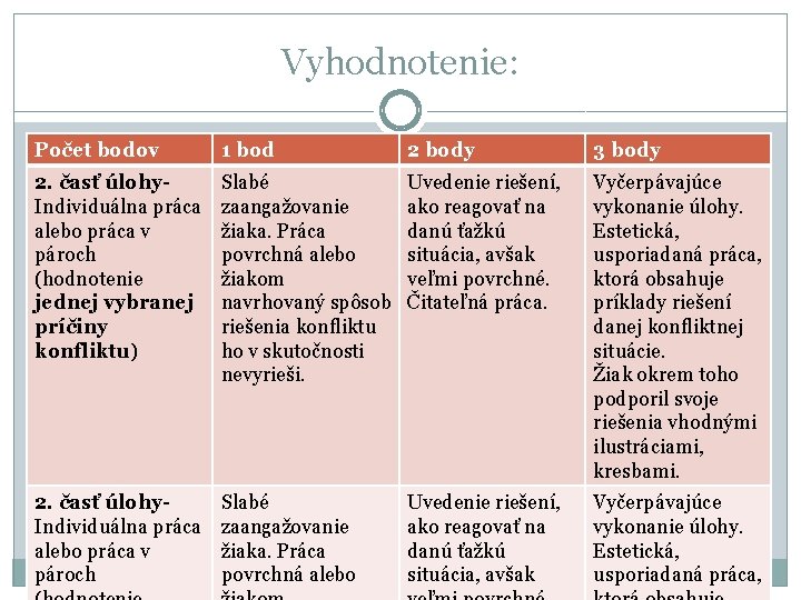 Vyhodnotenie: Počet bodov 1 bod 2 body 3 body 2. časť úlohy. Individuálna práca