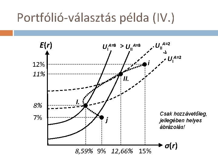 Portfólió-választás példa (IV. ) E(r) UIA=8 > UIIA=8 i 12% 11% 8% 7% UIIA=2