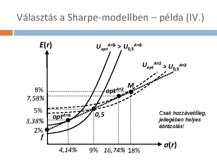 Választás a Sharpe-modellben – példa (IV. ) E(r) Uopt. A=8 > U 0, 5