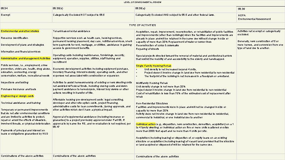 LEVEL OF ENVIRONMENTAL REVIEW 58. 34 58. 35(b) 58. 35(a) 58. 36 Exempt Categorically