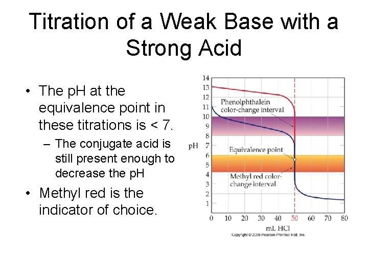 Titration of a Weak Base with a Strong Acid • The p. H at