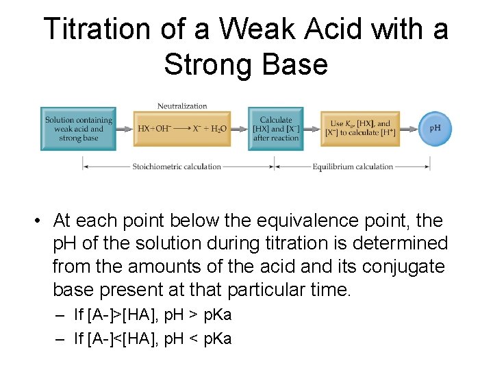 Titration of a Weak Acid with a Strong Base • At each point below