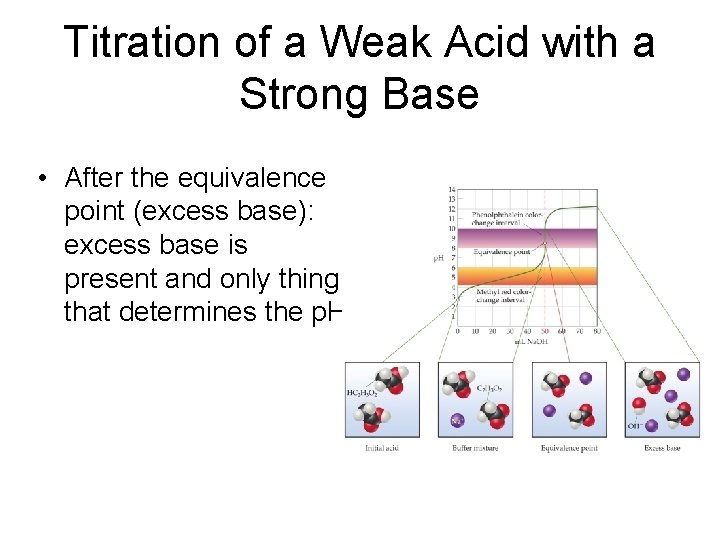 Titration of a Weak Acid with a Strong Base • After the equivalence point Titration of a Weak Acid with a Strong Base • After the equivalence point