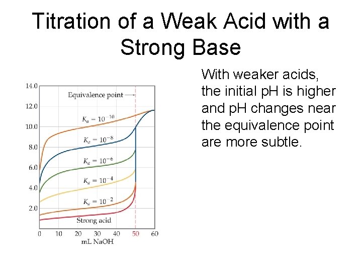 Titration of a Weak Acid with a Strong Base With weaker acids, the initial