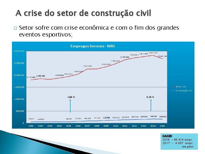A crise do setor de construção civil � Setor sofre com crise econômica e