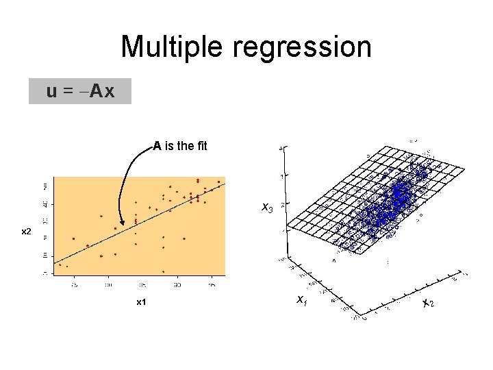 Multiple regression u = -Ax A is the fit x 3 x 2 x