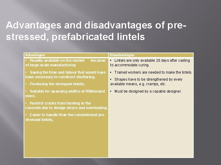 Advantages and disadvantages of prestressed, prefabricated lintels Advantages Disadvantages • Readily available on the