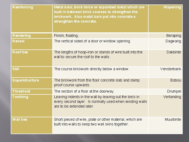 Reinforcing Metal bars, brick force or expanded metal which are built in between brick